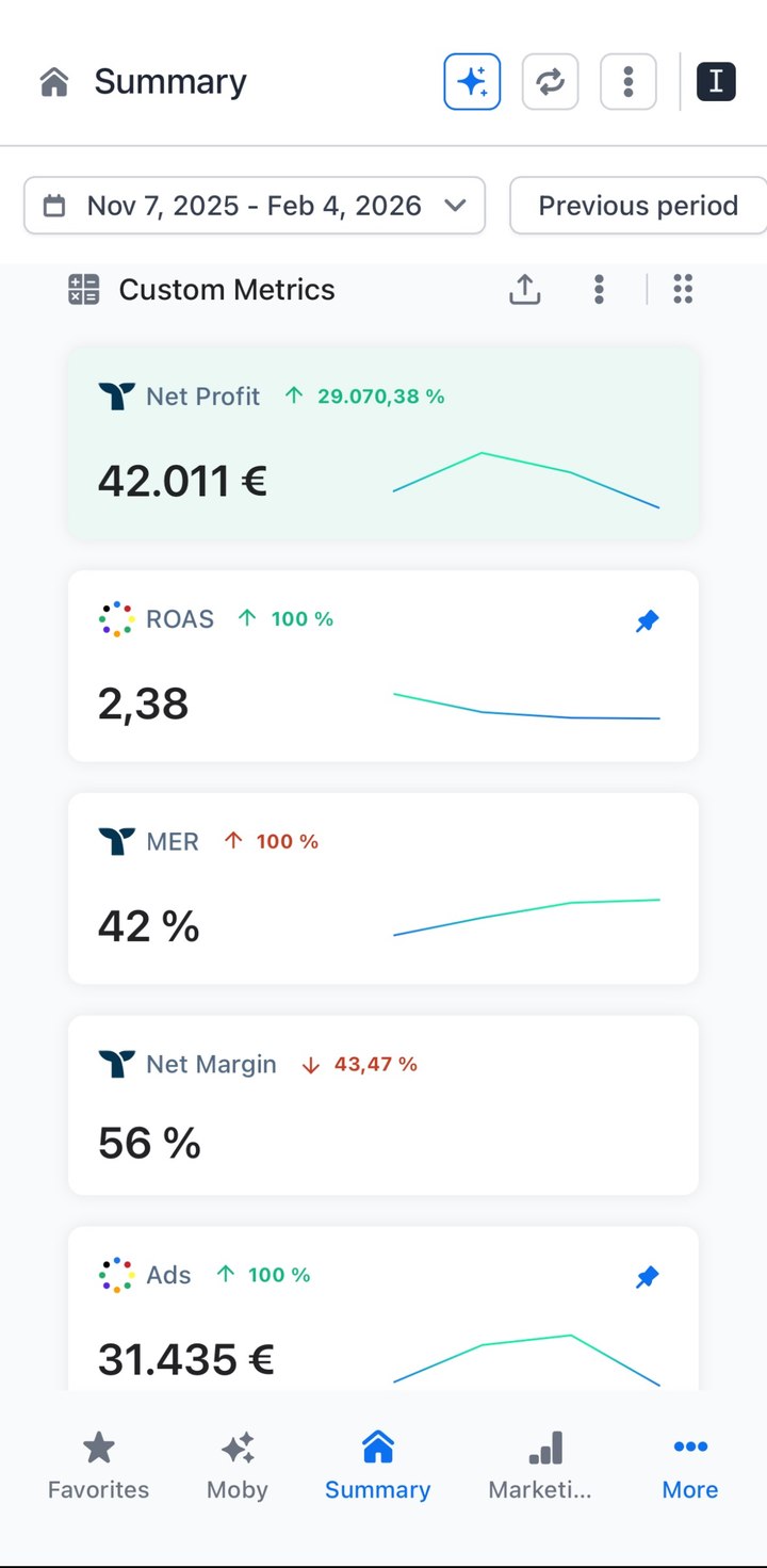 Ad-Dashboard: 42.011€ Net Profit, 2,38 ROAS