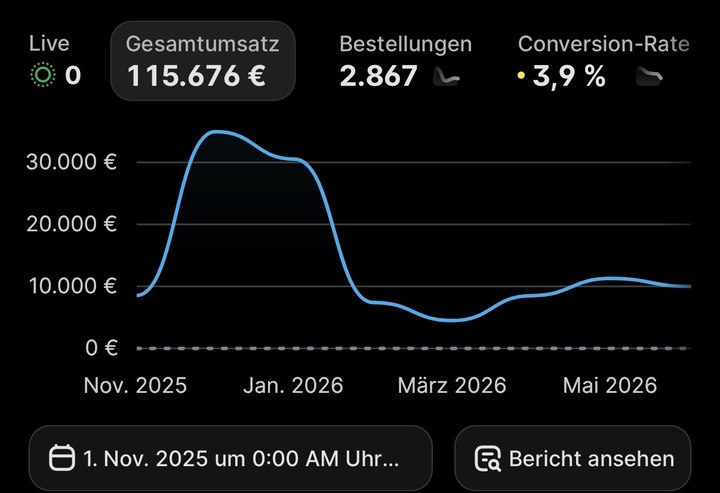 Shopify Statistik: 115.676€ Gesamtumsatz