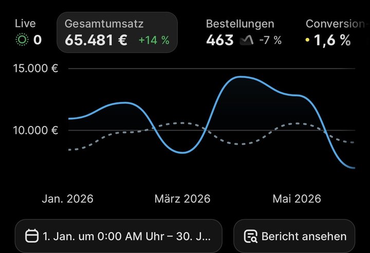 Shopify Statistik: 65.481€ Umsatz im aktuellen Zeitraum
