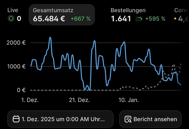 Shopify Statistik: 65.484€ Umsatz, +667% Wachstum